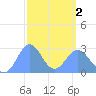 Wotje Atoll tide chart for Saturday, March 2, 2024