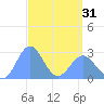 Wotje Atoll tide chart for Sunday, March 31, 2024