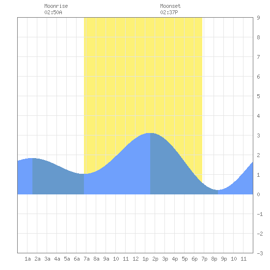 Wotje Atoll tide chart for Wednesday, March 6, 2024