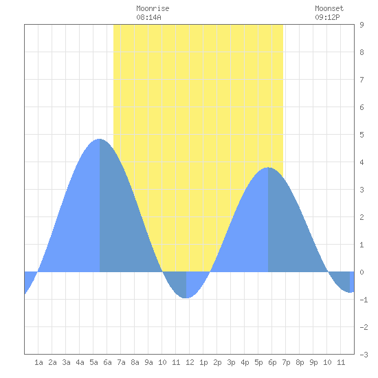 Wotje Atoll tide chart for Thursday, April 11, 2024