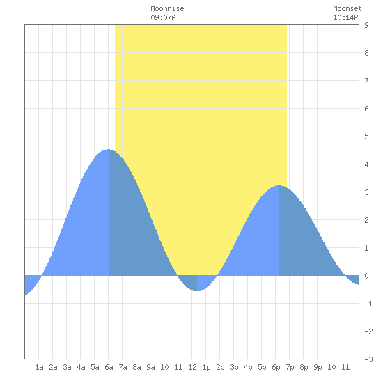 Wotje Atoll tide chart for Friday, April 12, 2024