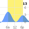 Wotje Atoll tide chart for Saturday, April 13, 2024