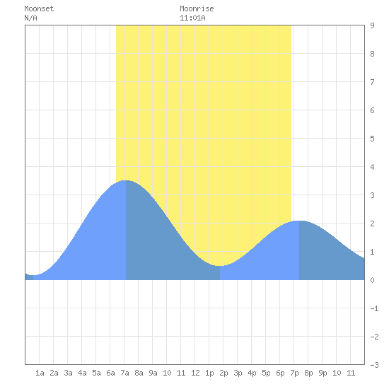 Wotje Atoll tide chart for Sunday, April 14, 2024