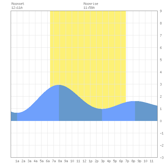 Wotje Atoll tide chart for Monday, April 15, 2024