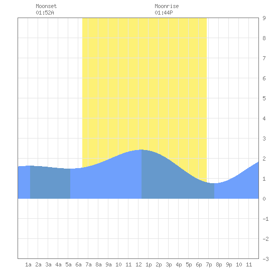 Wotje Atoll tide chart for Wednesday, April 17, 2024