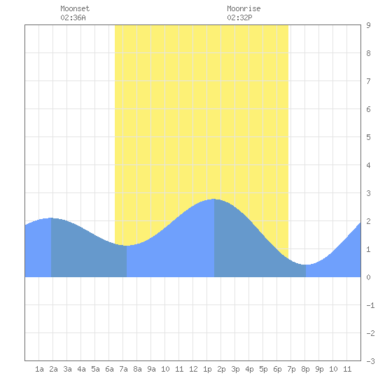 Wotje Atoll tide chart for Thursday, April 18, 2024