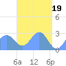 Wotje Atoll tide chart for Friday, April 19, 2024