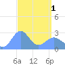 Wotje Atoll tide chart for Monday, April 1, 2024