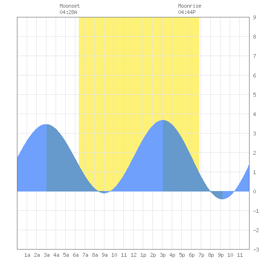 Wotje Atoll tide chart for Sunday, April 21, 2024