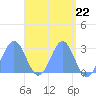 Wotje Atoll tide chart for Monday, April 22, 2024