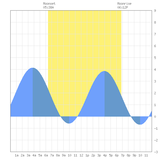 Wotje Atoll tide chart for Tuesday, April 23, 2024