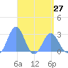 Wotje Atoll tide chart for Saturday, April 27, 2024