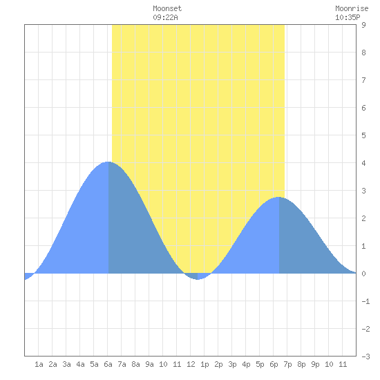 Wotje Atoll tide chart for Sunday, April 28, 2024