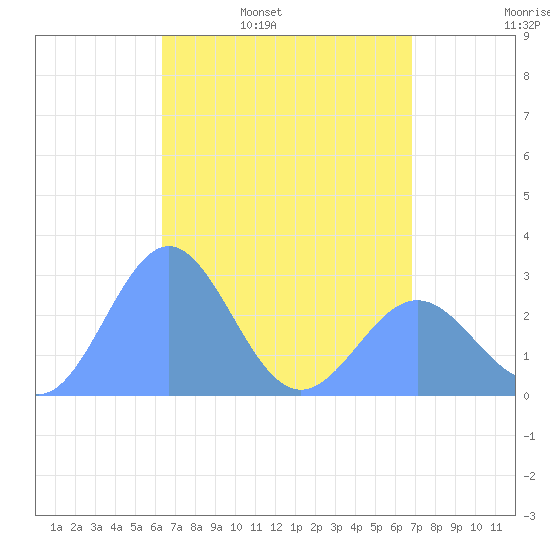 Wotje Atoll tide chart for Monday, April 29, 2024