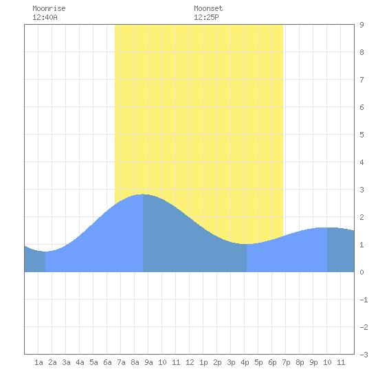 Wotje Atoll tide chart for Tuesday, April 2, 2024