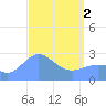 Wotje Atoll tide chart for Tuesday, April 2, 2024