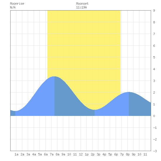 Wotje Atoll tide chart for Tuesday, April 30, 2024