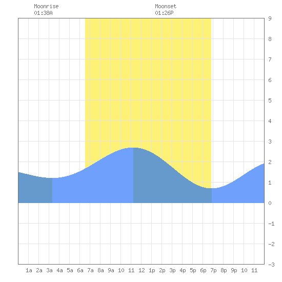 Wotje Atoll tide chart for Wednesday, April 3, 2024