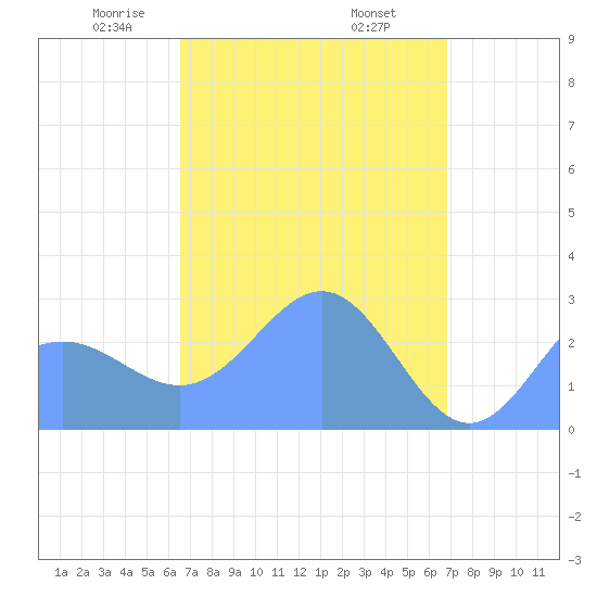 Wotje Atoll tide chart for Thursday, April 4, 2024