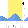 Wotje Atoll tide chart for Thursday, April 4, 2024