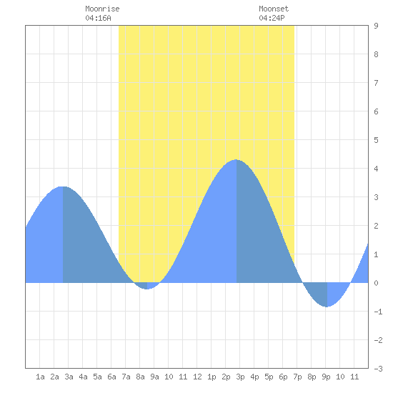 Wotje Atoll tide chart for Saturday, April 6, 2024