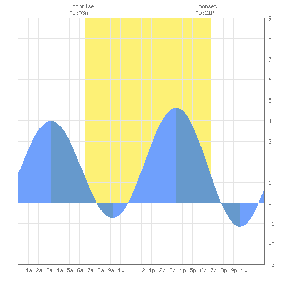 Wotje Atoll tide chart for Sunday, April 7, 2024