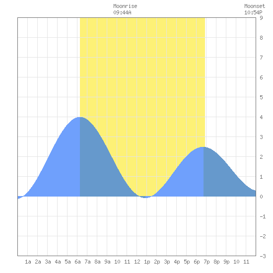 Wotje Atoll tide chart for Sunday, May 12, 2024