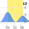 Wotje Atoll tide chart for Sunday, May 12, 2024