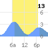 Wotje Atoll tide chart for Monday, May 13, 2024
