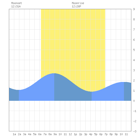 Wotje Atoll tide chart for Wednesday, May 15, 2024
