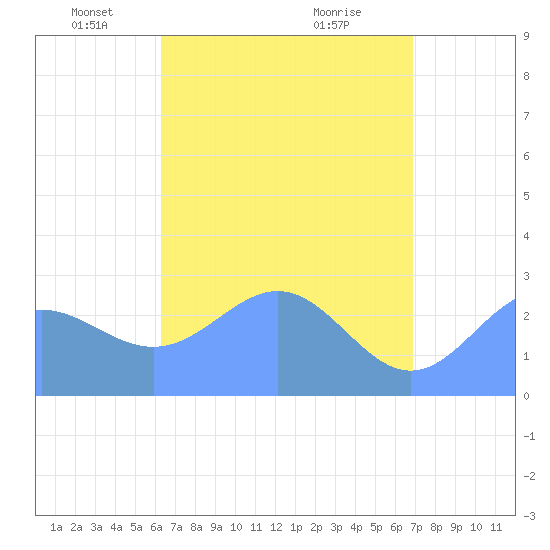 Wotje Atoll tide chart for Friday, May 17, 2024