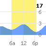 Wotje Atoll tide chart for Friday, May 17, 2024