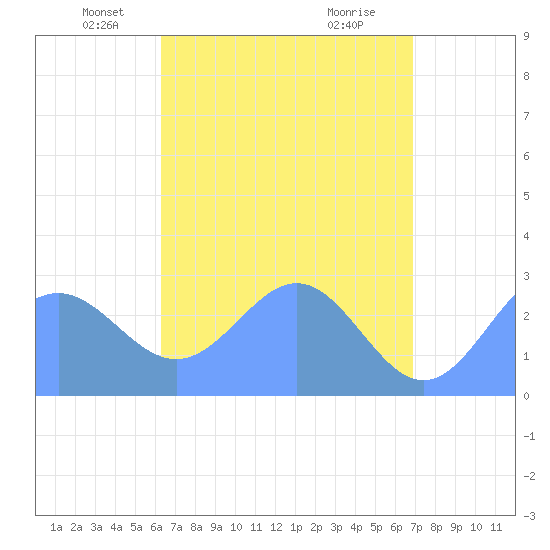 Wotje Atoll tide chart for Saturday, May 18, 2024