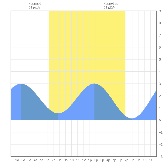 Wotje Atoll tide chart for Sunday, May 19, 2024