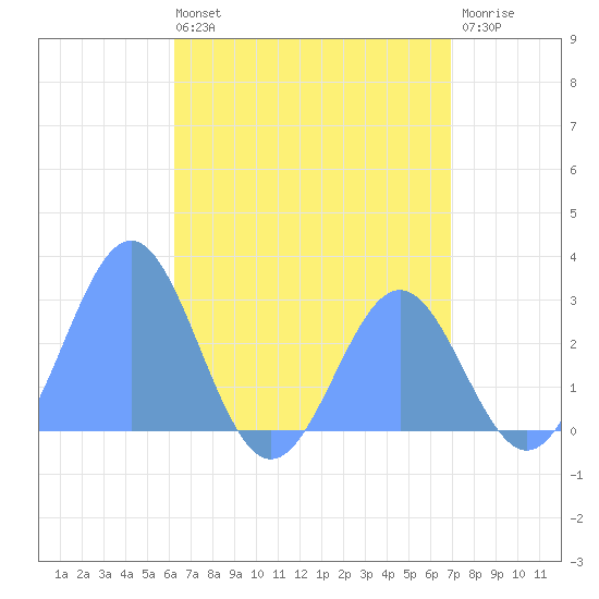 Wotje Atoll tide chart for Friday, May 24, 2024