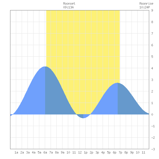 Wotje Atoll tide chart for Monday, May 27, 2024