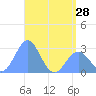 Wotje Atoll tide chart for Tuesday, May 28, 2024