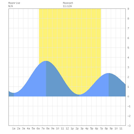 Wotje Atoll tide chart for Wednesday, May 29, 2024
