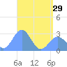 Wotje Atoll tide chart for Wednesday, May 29, 2024