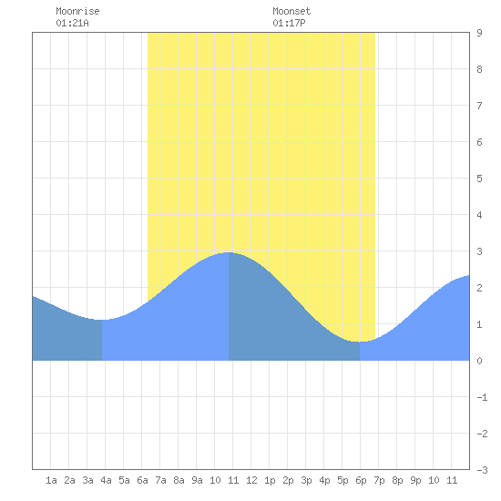 Wotje Atoll tide chart for Thursday, May 2, 2024