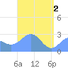 Wotje Atoll tide chart for Thursday, May 2, 2024