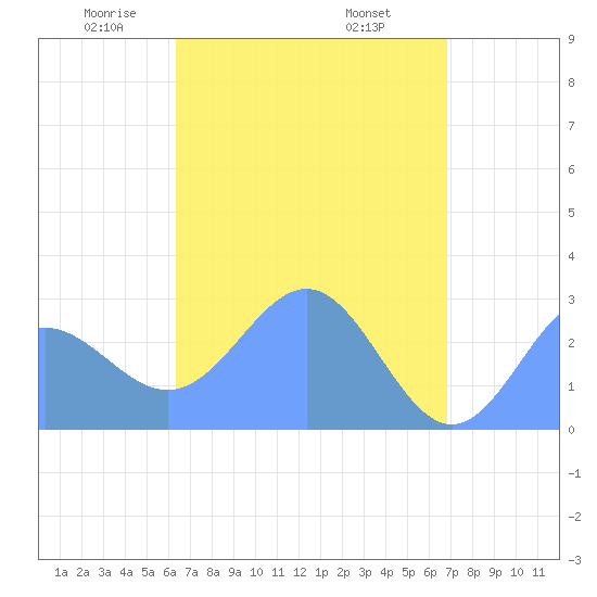 Wotje Atoll tide chart for Friday, May 3, 2024