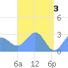 Wotje Atoll tide chart for Friday, May 3, 2024
