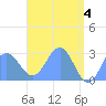Wotje Atoll tide chart for Saturday, May 4, 2024