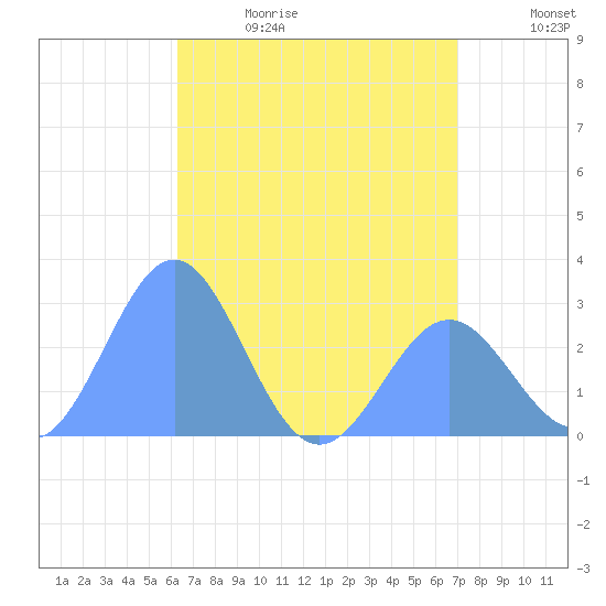 Wotje Atoll tide chart for Monday, June 10, 2024
