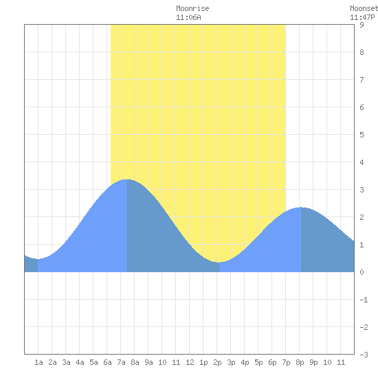 Wotje Atoll tide chart for Wednesday, June 12, 2024