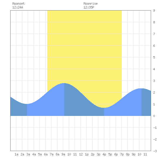 Wotje Atoll tide chart for Friday, June 14, 2024