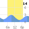 Wotje Atoll tide chart for Friday, June 14, 2024