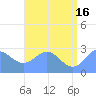 Wotje Atoll tide chart for Sunday, June 16, 2024