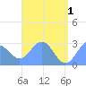 Wotje Atoll tide chart for Saturday, June 1, 2024